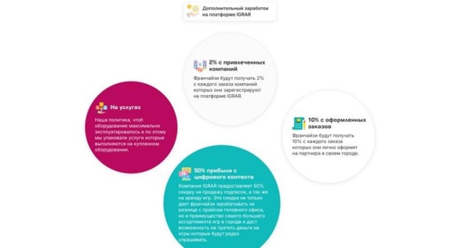 Эксклюзивная франшиза пункта выдачи IGRAR без роялти